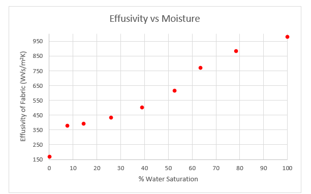 Gráfico de los valores de efusividad térmica