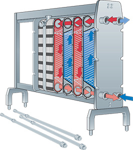 Intercambiador de calor que se emplea generalmente para el procesamiento de lácteos