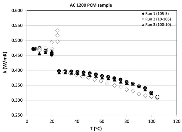 Mediciones de conductividad térmica de la muestra de PCM AC-1200