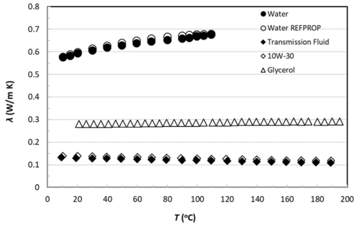Valores de la conductividad térmica del agua