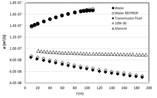 Valores de la difusividad térmica del agua, del fluido de transmisión