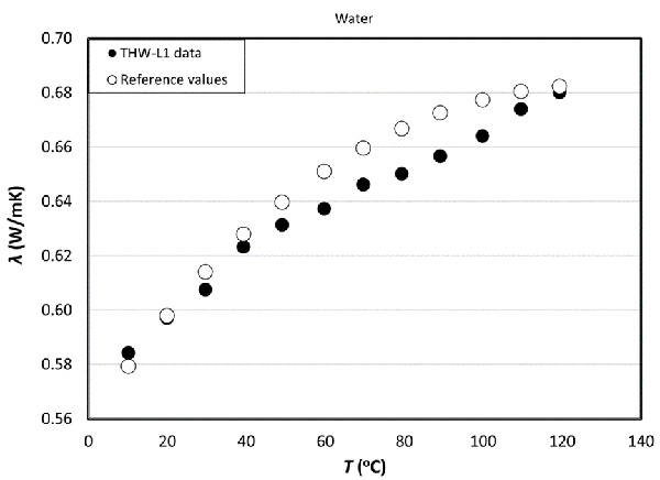 conductividad térmica del agua bajo contrapresión de 3 bar y datos comparativos