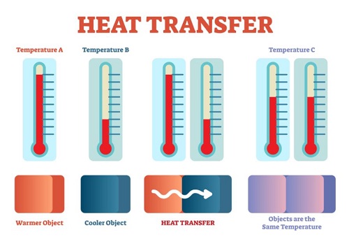 Diagrama que muestra la transferencia de calor