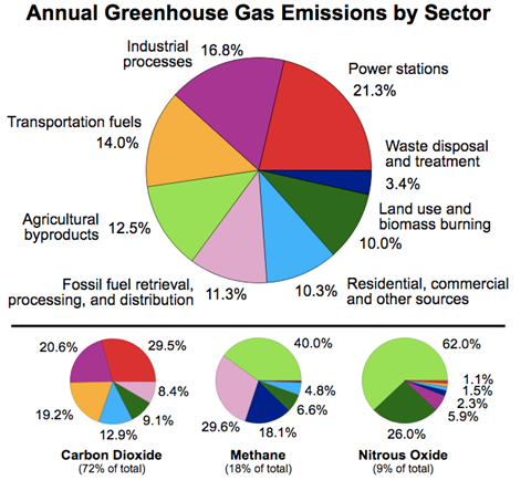 Emisiones anuales globales de gases