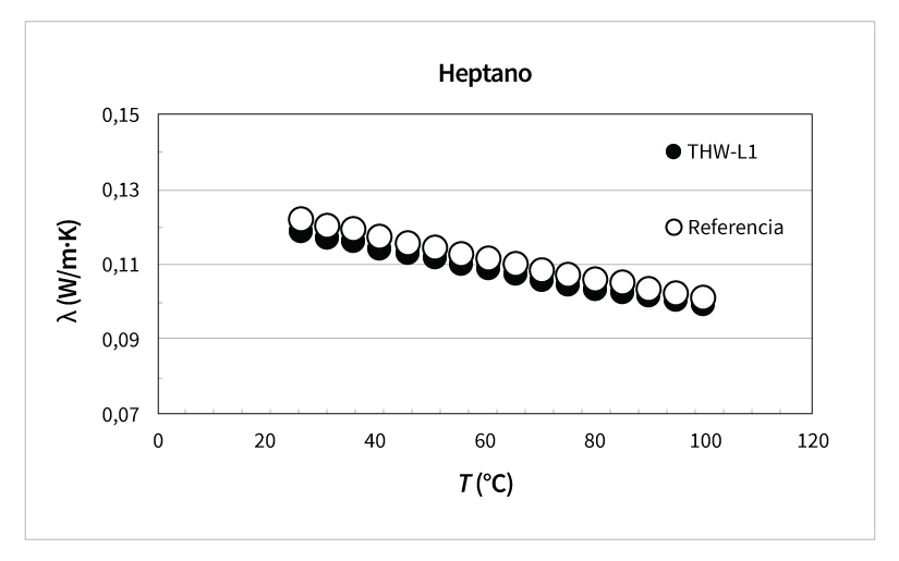 Conductividad térmica del heptano