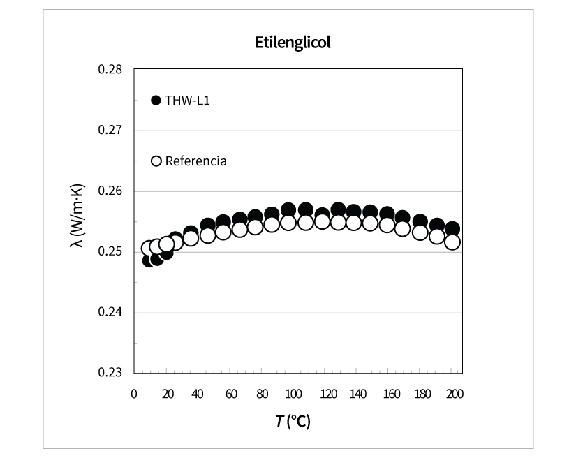 Conductividad térmica del etilenglicol