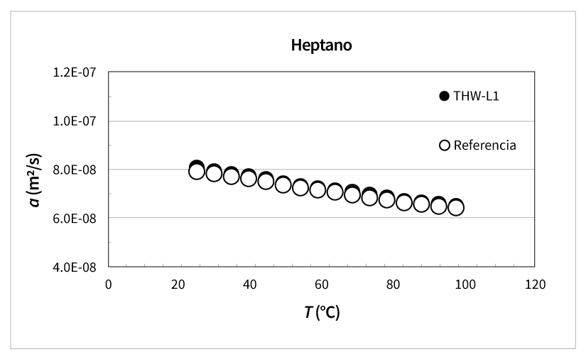 Difusividad térmica del heptano
