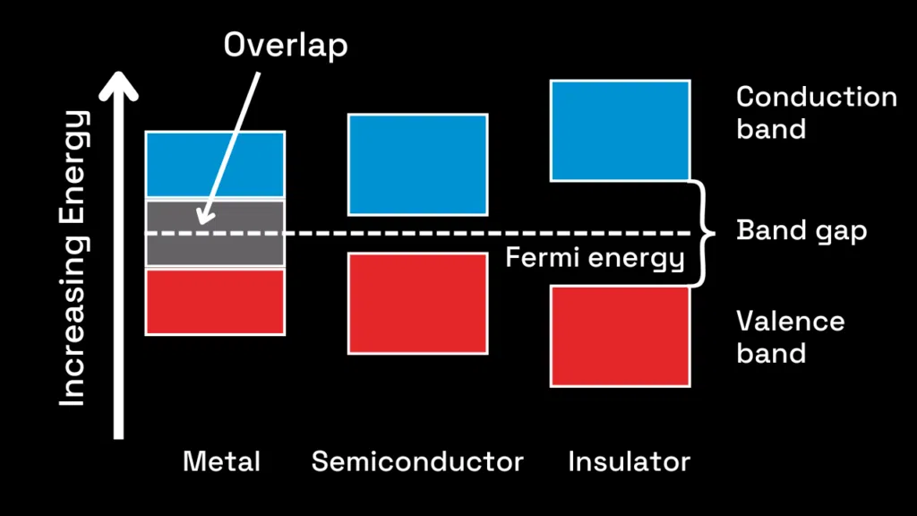 The band gap diagram shows the band gap sizes for conductors, semiconductors, and insulators