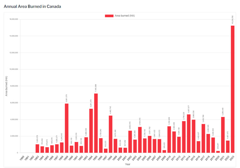 graph showing the intensity of the Canadian Wildfires in 2023