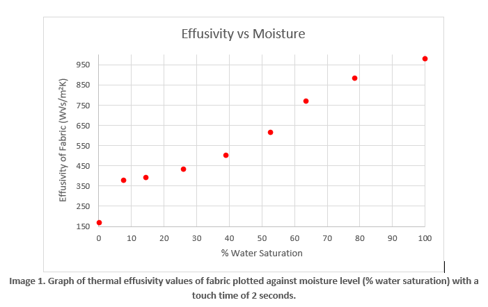 Thermal Effusivity Measurement vs Moisture with TPS-EFF