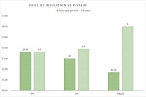 Comparison of the price vs R-value