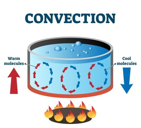 Convection-currents