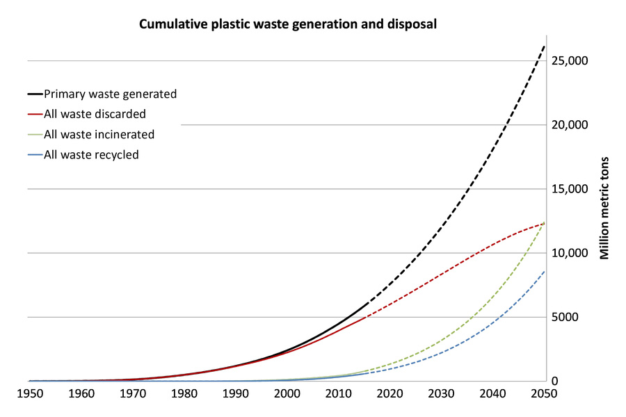 plastic waste generation and disposal