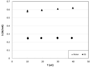 Thermal Conductivity of Salty Water Mixtures ( Water + NaCl)