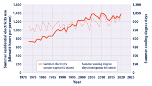 Electricity use in the summer months