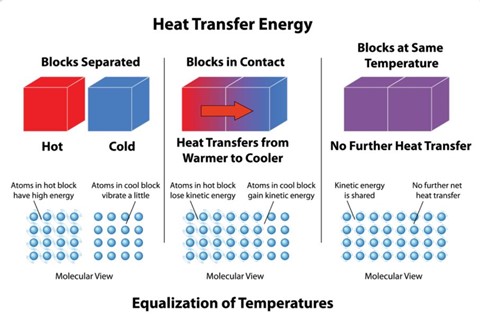 Equalization-of-temperatures