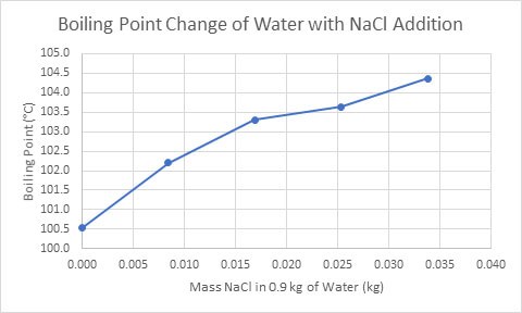 Boiling Point Change of Water with NaCl Addition (Mas, 2016) Thermal Conductivity Testing measurement Thermtest