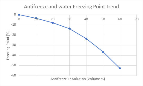 Methanol Water Freezing Point Chart