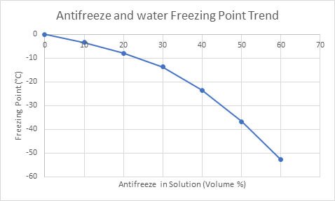 Antifreeze and Water Freezing Point Trend (Ethylene Glycol Heat-Transfer Fluid) Thermal Conductivity Testing measurement Thermtest