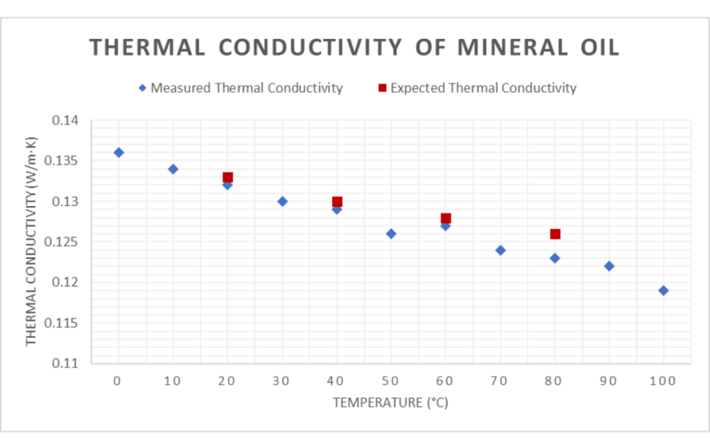 Thermal Conductivity Measurement of Mineral Oil with MPV