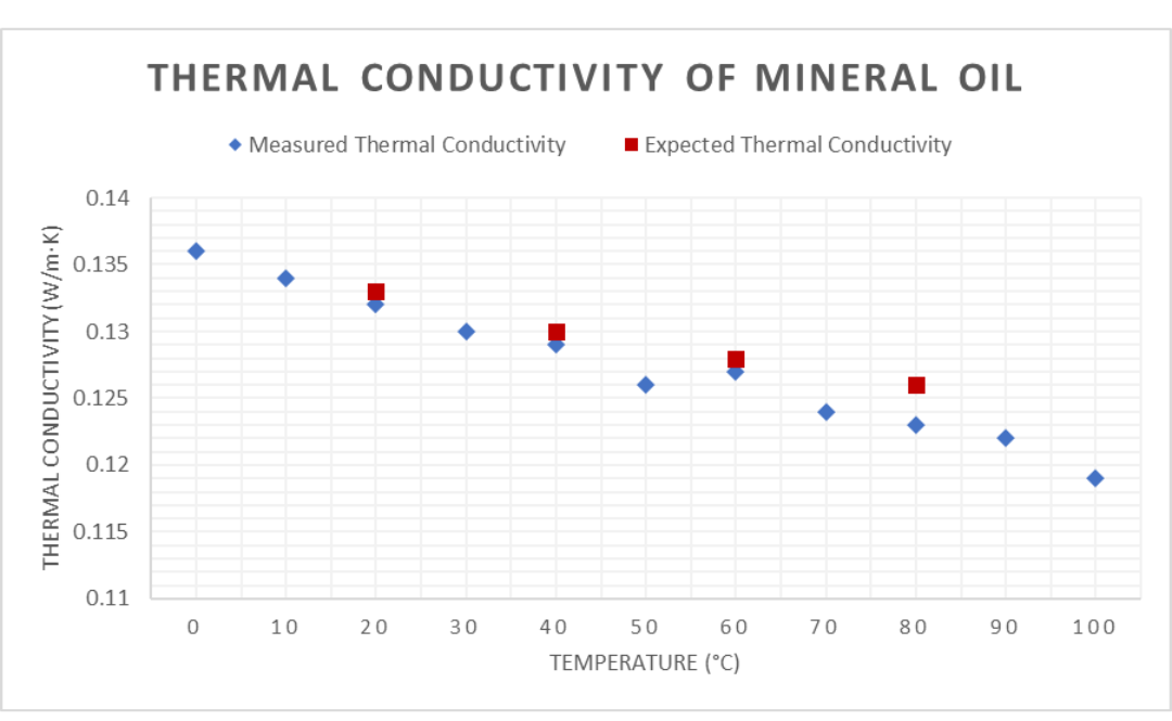 thermal conductivity of mineral oil