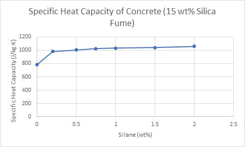 Specific Heat Capacity of Concrete (15 wt% Silica Fume) Thermal Conductivity Testing measurement Thermtest