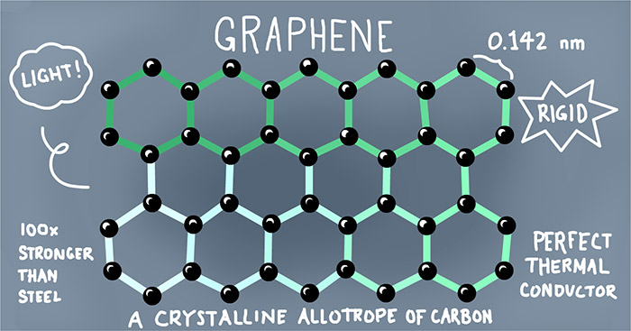  Labelled diagram of the bonds present in graphene molecules 