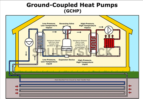 Ground coupled heat pump