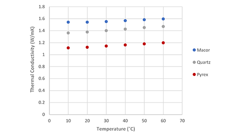 High Thermal Conductivity Kit