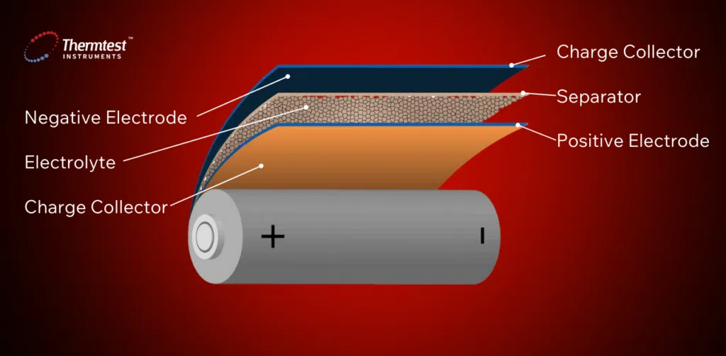 Diagram explaining the internal layers within a battery.