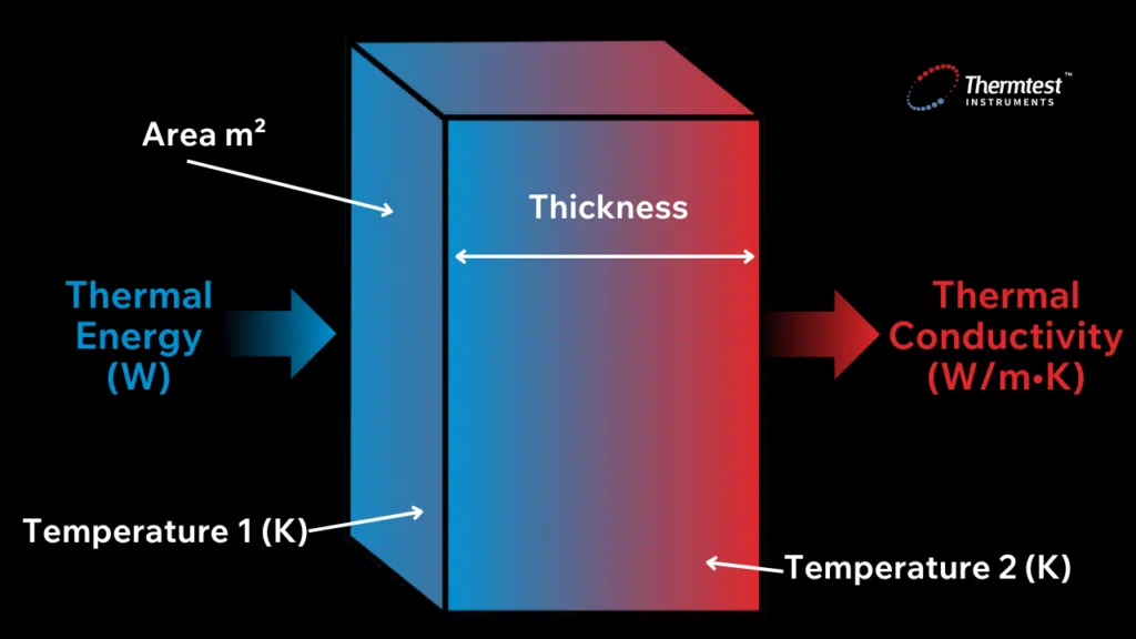 Illustration of thermal conductivity