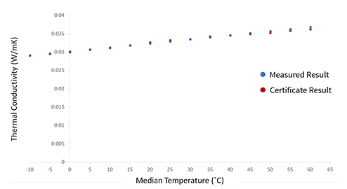 Insulation vs. Temperature