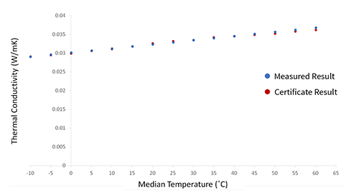 Aislamiento vs. temperatura