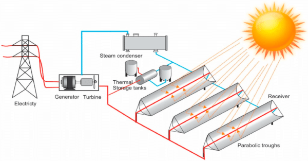 Layout of CSP tower with PCM integrated TES