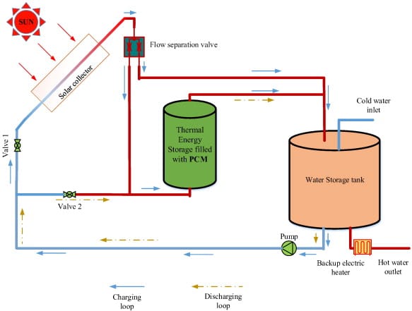 Layout of a solar water heater using PCMs based TES technology 