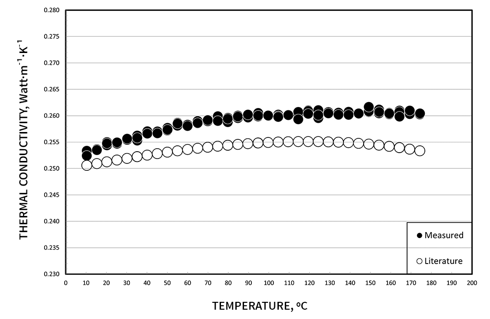 Thermal Conductivity of Ethylene Glycol