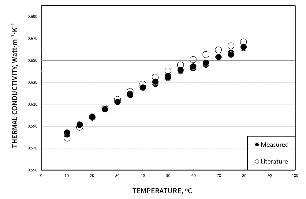 Thermal Conductivity of Water