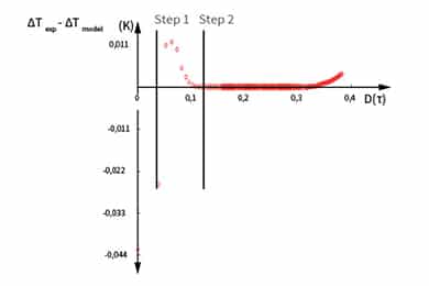 Residual Data