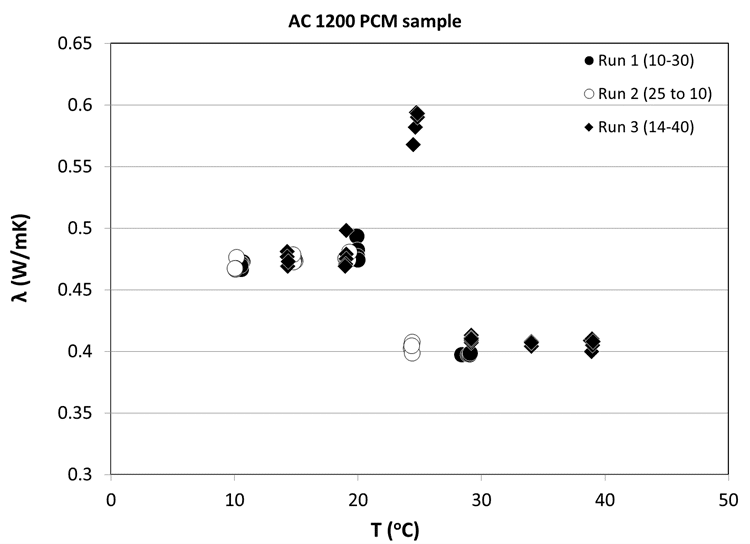Thermal Conductivity measurements of PCM sample AC-1200