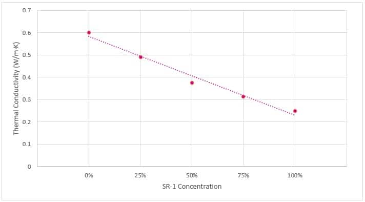 Results of measuring varying concentrations of SR-1 fluid at room temperature with the THW-L3.