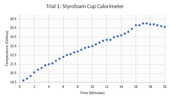 Graph displaying the relationship between Temperature (°C) and Time (minutes) during the first trial using a Styrofoam cup calorimeter and heated sample test tube