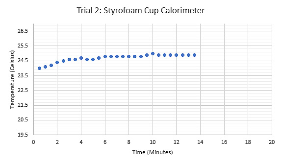 Graph displaying the relationship between Temperature (°C) and Time (minutes) during the second trial using a Styrofoam cup, tongs held the sample while heated.