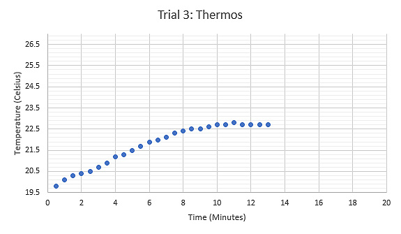 Graph displaying the relationship between Temperature (°C) and Time (minutes) during the third trial using a thermos as the calorimeter, tongs held the sample while heated.