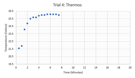 Graph displaying the relationship between Temperature (°C) and Time (minutes) during the fourth trial using a thermos at room temperature as the calorimeter, tongs held the sample while heated.