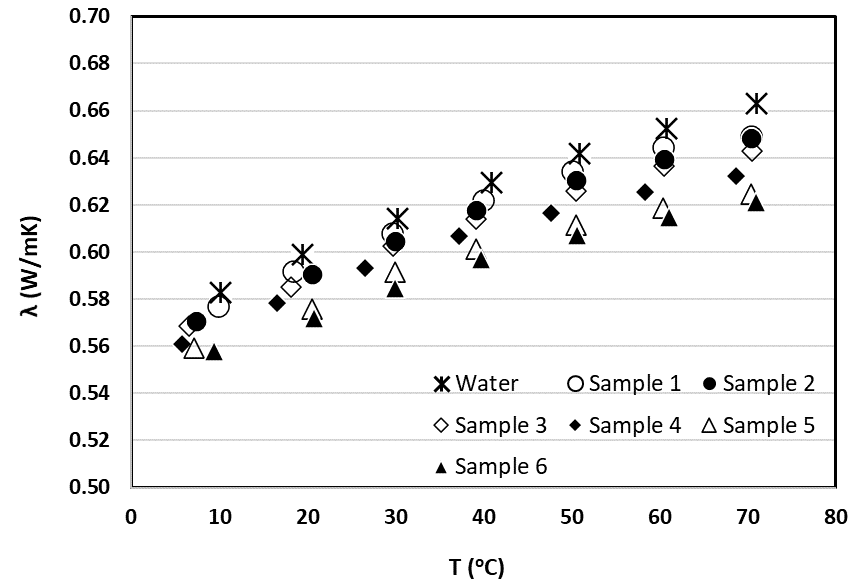 Thermal Conductivity of Salty Water Mixtures ( Water + NaCl)