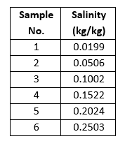 Saline samples and their corresponding salinity in kg/kg