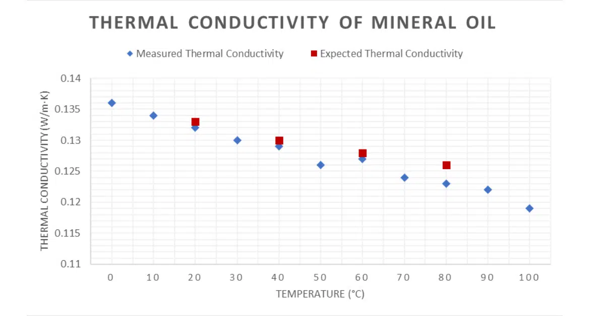 Thermal Conductivity of Mineral Oil