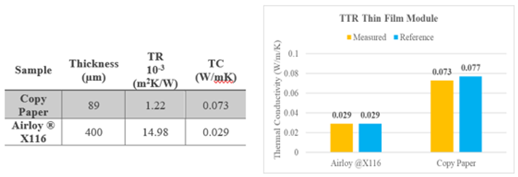 Thermal Conductivity results of copy paper and Airloy tested with TTR thin-film module.