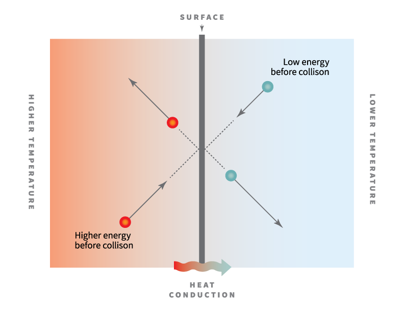 What is heat conduction?