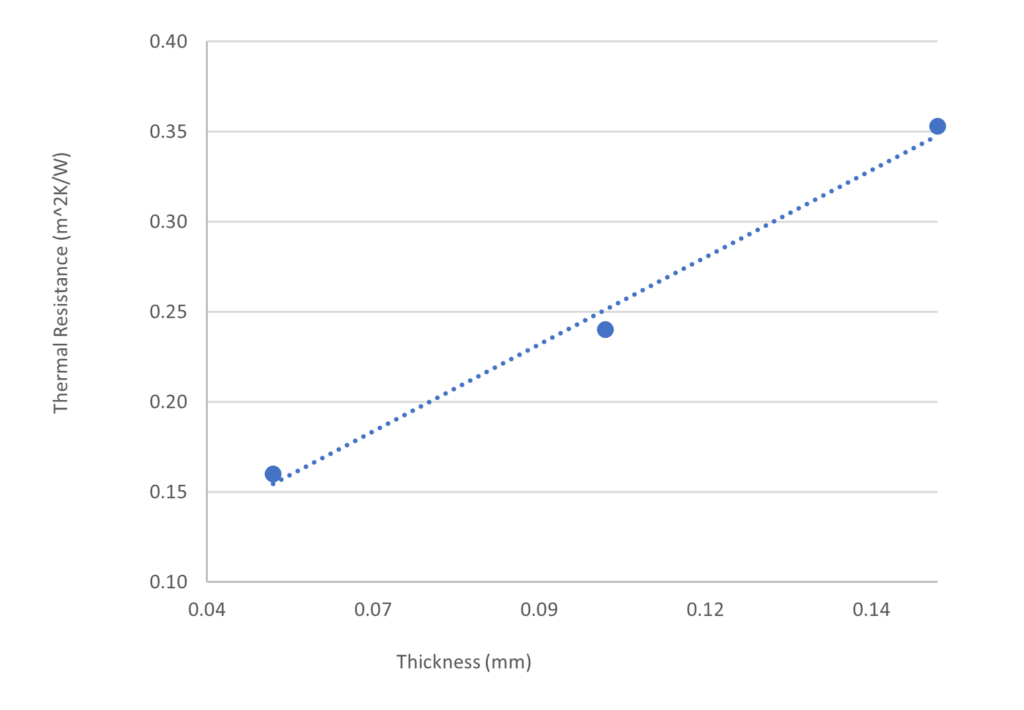Thermal resistance of 100MT Kapton® thin film samples at different thicknesses